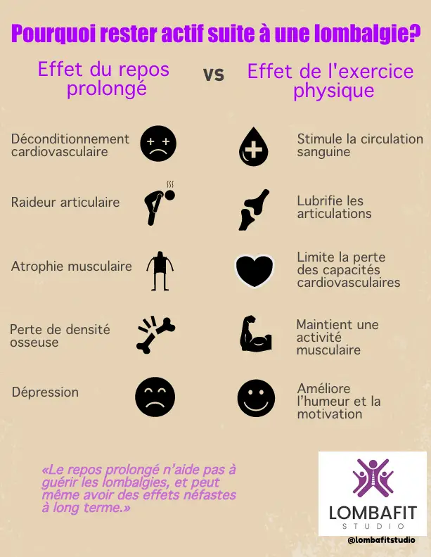 prolonged rest vs relieving back pain quickly